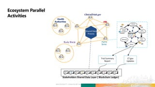 Shared Data
Process
IRB
Pharma
Sponsor
Study Site(s)
Data
Analysis
Patient
Enrollment
Data
Collection
Report
Protocol
Design
Validation
SOA
CSR
Protocol
SAP
EDC
Health
Authorities
Stakeholders Shared Data Layer ( Blockchain Ledger)
CT.gov
Updates
Trial Summary
Report
 
