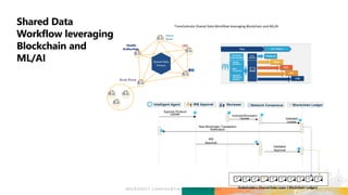 Reviewer Network Consensus Blockchain LedgerIRB AppovalIntelligent Agent
Inclusion/Exclusion
Update Validated
Update
New Blockchain Transaction
Notificatoin
Approve Protocol
Update
IRB
Approval
Validated
Approval
1
2
3
4
5
6
7
Stakeholders Shared Data Layer ( Blockchain Ledger)
Shared Data
Process
CRO
Pharma
Sponsor
Study Site(s)
TransCelerate Shared Data Workflow leveraging Blockchain and ML/AI
Health
Authorities
 