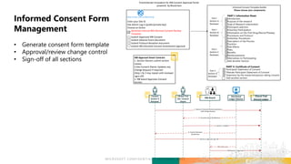 IRB Approval Smart Contract
1. Section Owners submit section
review
2.Site Consent Owner Updates any
Change Request if required
(Step 1 & 2 may repeat until reviewer
signs off)
3. IRB board Approves Consent
Section
Enter your Site ID
Site Admin Log in (public/private key)
Choose an Action
Generate Internal IRB Informed Consent Review
Template
Submit Approved IRB Consent
Submit Adverse Event document
Submit Protocol deviation document
Submit IRB Informed Consent Amendment approval
Informed Consent Template Builder
Please choose your components
PART I: Information Sheet
Introduction
Purpose of the research
Type of Research Intervention
Participant selection
Voluntary Participation
Information on the Trial Drug/Device/Therapy
Procedures and Protocol
Unfamiliar Procedures
Description of the Process
Duration
Side Effects
Risks
Benefits
Reimbursements
Alternatives to Participating
Add Another Section
PART II: Certificate of Consent
Participant Statement of Consent
Illiterate Participant Statement of Consent
Statement by the researcher/person taking consent
Add another section
Part I
Section A
Reviewer
Part I
Section B
Reviewer
Part I
Section C
Reviewer
Part II
Section D
Reviewer
Multi Center Clinical Web Portal
IRB Board
Clincal Trial
Shared Ledger
IRB Notification
Clinical Trial
Site Consent
Owner
Content
Section A
Reviewer
1. Section A Consent Review submission
with Change Request
2. Consent owner Notification
Distributed
Ledger Watcher
4. Content Reviewer
Notification
IRB Section A Approval
3. Section A Update
5. Section A approval sign off
TransCelerate Innovation for IRB Consent Approval Portal
powered by Blockchain
 
