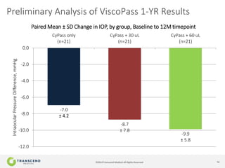 12©2014 Transcend Medical All Rights Reserved
Preliminary Analysis of ViscoPass 1-YR Results
-7.0
± 4.2
-8.7
± 7.8
-9.9
± 5.8
-12.0
-10.0
-8.0
-6.0
-4.0
-2.0
0.0
CyPass only
(n=21)
CyPass + 30 uL
(n=21)
CyPass + 60 uL
(n=21)
IntraocularPressureDifference,mmHg
Paired Mean ± SD Change in IOP, by group, Baseline to 12M timepoint
 