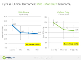 7©2014 Transcend Medical All Rights Reserved
CyPass Clinical Outcomes: Mild –Moderate Glaucoma
25.5
16.9 16.6 15.8
0.0
5.0
10.0
15.0
20.0
25.0
30.0
35.0
Baseline M6 M12 M24
MeanIOP(mmHg)
Reduction: -35%
With Phaco
CyCle Study
CyPass Only
DUETTE Study
24.5
17.7
16.8
0.0
5.0
10.0
15.0
20.0
25.0
30.0
BL (n=65) M6 (n=52) M12 (n=48)
MeanIOP(mmHg)
Reduction: -32%
 