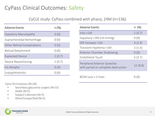 8©2014 Transcend Medical All Rights Reserved
CyPass Clinical Outcomes: Safety
Adverse Events n (%)
Hypotony Maculopathy 0 (0)
Suprachoroidal Hemorrhage 0 (0)
Other Retinal Complications 0 (0)
Retinal Detachment 0 (0)
Explanted Device 1 (0.7)
Device Repositioning 1 (0.7)
Iris Atrophy 0 (0)
Endophthalmitis 0 (0)
Adverse Events n (%)
Iritis >1M 1 (0.7)
Hypotony >1M (<6 mmHg) 0 (0)
IOP Increase >1M 4 (2.9)
Transient Hyphema <1M 2 (1.5)
Anterior Chamber Shallowing 0 (0)
Endothelial Touch 5 (3.7)
Peripheral Anterior Synechia
with partial or complete obstruction
12 (8.8)
BCVA Loss > 2 lines 0 (0)
Early Terminations (N=28)
• Secondary glaucoma surgery (N=15)
• Death (N=5)
• Subject’s decision (N=5)
• Other/Unspecified (N=3)
CyCLE study: CyPass combined with phaco, 24M (n=136)
 