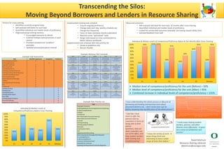 Transcending the Silos:
Moving Beyond Borrowers and Lenders in Resource Sharing
David Ketchum
Resource Sharing Librarian
dketchum@uoregon.edu
Example Self Assessment
41%
100%
50%
45%
82%
50%
0%
10%
20%
30%
40%
50%
60%
70%
80%
90%
100%
S1 S2 S3 S4 S5 Median
Example Rotating Task Schedule
41%
100%
50%
45%
82%
50%
95% 100%
91%
68%
95% 95%
0%
10%
20%
30%
40%
50%
60%
70%
80%
90%
100%
S1 S2 S3 S4 S5 Median
 Median level of competence/proficiency for the unit (Before) = 50%
 Median level of competence/proficiency for the unit (After) = 95%
 Combined increase in individual levels of competence/proficiency = 131%
Individual & Median Levels of Competence/Proficiency Before & Ten Months After Cross-Training
“I feel like I have
more to offer the
patrons and my
coworkers in terms of
being able to field
patron
questions, help out
when coworkers are
out of the office, and
help student workers
with training and
troubleshooting.”
“I enjoy the variety of work. It
keeps things fresh and
interesting to have a wider
range of tasks than before.”
“I love understanding the whole process or lifecycle of
borrowing and lending and learning more about
document delivery too. I don’t know how I got by
before, knowing only my little piece of the whole picture.”
“I really enjoy helping student
workers, patrons, and other
libraries more effectively – it gives
me a sense of satisfaction and
success.”
Measured outcomes
• Self-assessed skill level for each task, 10 months after cross-training
• Quantified individual and median levels of proficiency
• Looked for unintended outcomes (example: borrowing request delay time)
• Solicited feedback from staff
Process for cross-training
• Identified currently-assigned tasks
• Self-assessed skill levels for each task
• Quantified individual and median levels of proficiency
• Organized group training sessions
• Encouraged everyone to attend
• Covered multiple tasks/processes in each
session
• Provided standard and “problem”
examples
• Updated process/procedure manual
Implemented rotating task schedule
• Ensures ongoing proficiency
• Change tasks each day; weekly schedule can
change less frequently
• Focus on tasks everyone should understand
• Maintain some “specialized” tasks
• Assign tasks based on time commitment to
better balance workloads
Supplemented task schedule with task priority list
• Serves as guideline only
• Remain flexible
Individual & Median Levels of
Competence/Proficiency Before Cross-Training
Example Task Priority List
0
50
100
150
200
250
300
Average Processing Delay Time (Minutes)
 