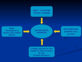 Amor - Comunhão
                        Ternura - Empatia




      Íntase:                                     Iluminação para
  Percepção de si         INCONSCIENTE
                            NUMINOSO
                                                   perceber a luz
mesmo como criatura
     cósmica                                          do outro




                      Coragem para sair do caos
                      Desafío ao medo de amar e
                               de viver
                         (Projecto Minotauro)
 