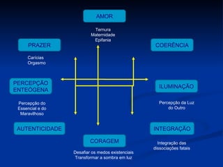 AMOR

                           Ternura
                          Maternidade
                           Epifania
      PRAZER                                        COERÊNCIA

     Carícias
     Orgasmo



PERCEPÇÃO
                                                     ILUMINAÇÃO
ENTEÓGENA

 Percepção do                                        Percepção da Luz
 Essencial e do                                          do Outro
  Maravilhoso


AUTENTICIDADE                                      INTEGRAÇÃO

                          CORAGEM                    Integração das
                                                   dissociações fatais
                  Desafiar os medos existenciais
                  Transformar a sombra em luz
 