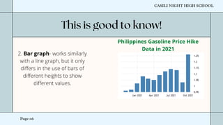 Page 06
CASILI NIGHT HIGH SCHOOL
2. Bar graph- works similarly
with a line graph, but it only
differs in the use of bars of
different heights to show
different values.
Philippines Gasoline Price Hike
Data in 2021
 