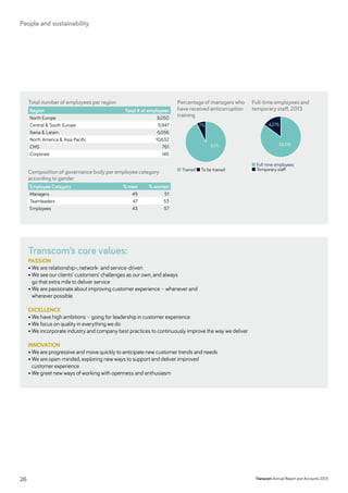 Percentage of managers who
have received anti­corruption
training
Full-time employees and
temporary staff, 2013
93% 24,315
7% 4,276
■ Trained ■ To be trained
■ Full-time employees
■ Temporary staff
Total number of employees per region
Region Total # of employees
North Europe 5,050
Central  South Europe 5,947
Iberia  Latam 6,056
North America  Asia Pacific 10,632
CMS 761
Corporate 145
Composition of governance body per employee category
according to gender
Employee Category % men % women
Managers 49 51
Teamleaders 47 53
Employees 43 57
Transcom’s core values:
PASSION
• We are relationship-, network- and service-driven
• We see our clients’ customers’ challenges as our own, and always
go that extra mile to deliver service
• We are passionate about improving customer experience – whenever and
wherever possible
EXCELLENCE
• We have high ambitions – going for leadership in ­customer experience
• We focus on quality in everything we do
• We incorporate industry and company best practices to continuously improve the way we deliver
INNOVATION
• We are progressive and move quickly to anticipate new customer trends and needs
• We are open-minded, exploring new ways to support and deliver improved
customer experience
• We greet new ways of working with openness and ­enthusiasm
Transcom Annual Report and Accounts 201326
People and sustainability
 