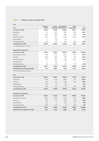 Transcom Annual Report and Accounts 2013
Note 11 Property, plant and equipment
Cost
€ 000
Telephone
switch
Fixtures
and fittings
Computer hard-
ware and software
Office
­improvements Total
As at January 1, 2013 36,132 27,058 54,644 22,332 140,166
Investments 97 3,195 3,966 1,209 8,467
Disposals -1,364 -1,992 -1,832 -1,994 -7,182
Disposal of business* -3,144 -1,372 -4,348 -3,049 -11,913
Reclassifications -6 184 -179 1 0
Exchange differences -825 -379 -789 -388 -2,381
As at December 31, 2013 30,890 26,694 51,462 18,111 127,157
* For further information, see note 25.
Depreciation and impairment
As at January 1, 2013 -34,611 -23,801 -48,655 -18,581 -125,648
Depreciation for the year -626 -1,575 -2,847 -1,061 -6,109
Disposals 1,295 1,895 1,661 1,975 6,826
Disposal of business* 3111 1363 4,246 2,477 11,197
Reclassifications 3 -50 45 2 0
Exchange differences 811 339 706 330 2,186
As at December 31, 2013 -30,017 -21,829 -44,844 -14,858 -111,548
Net book value as at December 31, 2013 873 4,865 6,618 3,253 15,609
* For further information, see note 25.
Cost
As at January 1, 2012 36,204 24,962 50,832 21,120 133,118
Investments 856 1,744 4,808 1,122 8,530
Disposals -524 -255 -1,006 -540 -2,325
Reclassifications -763 231 -106 – -638
Exchange differences 359 376 116 630 1,481
As at December 31, 2012 36,132 27,058 54,644 22,332 140,166
Depreciation and impairment
As at January 1, 2012 -34,083 -22,202 -47,549 -16,898 -120,732
Depreciation for the year -1,505 -1,592 -2,201 -1,761 -7,059
Disposals 504 255 1,005 528 2,292
Reclassifications 763 -17 106 -214 638
Exchange differences -290 -245 -16 -236 -787
As at December 31, 2012 -34,611 -23,801 -48,655 -18,581 -125,648
Net book value as at December 31, 2012 1,521 3,257 5,989 3,751 14,518
60
 