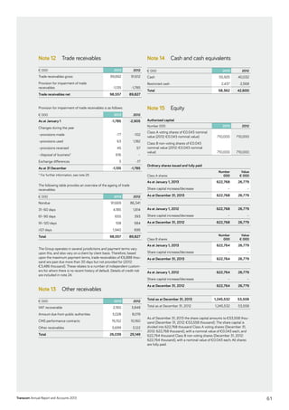 Transcom Annual Report and Accounts 2013
Note 12 Trade receivables
€ 000 2013 2012
Trade receivables gross 99,692 91,612
Provision for impairment of trade
­receivables -1,135 -1,785
Trade receivables net 98,557 89,827
Provision for impairment of trade receivables is as follows:
€ 000 2013 2012
As at January 1 -1,785 -2,905
Changes during the year
–provisions made -77 -102
–provisions used 63 1,182
–provisions reversed 45 57
–disposal of business* 616 –
Exchange differences 3 -17
As at 31 December -1,135 -1,785
* For further information, see note 25
The following table provides an overview of the ageing of trade
­receivables:
€ 000 2013 2012
Nondue 91,669 86,341
31–60 days 4,185 1,814
61–90 days 655 393
91–120 days 108 584
121 days 1,940 695
Total 98,557 89,827
The Group operates in several jurisdictions and payment terms vary
upon this, and also vary on a client by client basis. Therefore, based
upon the maximum payment terms, trade receivables of €6,888 thou-
sand are past due more than 30 days but not provided for (2012:
€3,486 thousand). These relates to a number of independent custom-
ers for whom there is no recent history of default. Details of credit risk
are included in note 24.	
Note 13 Other receivables
€ 000 2013 2012
VAT recoverable 2,160 3,848
Amount due from public authorities 3,028 8,019
CMS performance contracts 15,152 10,160
Other receivables 5,699 3,122
Total 26,039 25,149
Note 14 Cash and cash equivalents
€ 000 2013 2012
Cash 55,925 40,032
Restricted cash 2,437 2,568
Total 58,362 42,600
Note 15 Equity
Authorized capital
Number 000 2013 2012
Class A voting shares of €0.043 nominal
value (2012: €0.043 nominal value) 710,000 710,000
Class B non-voting shares of €0.043
­nominal value (2012: €0.043 nominal
­value) 710,000 710,000
Ordinary shares issued and fully paid
Class A shares
Number
000
Value
€ 000
As at January 1, 2013 622,768 26,779
Share capital increase/decrease – –
As at December 31, 2013 622,768 26,779
As at January 1, 2012 622,768 26,779
Share capital increase/decrease – –
As at December 31, 2012 622,768 26,779
Class B shares
Number
000
Value
€ 000
As at January 1, 2013 622,764 26,779
Share capital increase/decrease – –
As at December 31, 2013 622,764 26,779
As at January 1, 2012 622,764 26,779
Share capital increase/decrease – –
As at December 31, 2012 622,764 26,779
Total as at December 31, 2013 1,245,532 53,558
Total as at December 31, 2012 1,245,532 53,558
As of December 31, 2013 the share capital amounts to €53,558 thou-
sand (December 31, 2012: €53,558 thousand). The share capital is
divided into 622,768 thousand Class A voting shares (December 31,
2012: 622,768 thousand), with a nominal value of €0.043 each, and
622,764 thousand Class B non voting shares (December 31, 2012:
622,764 thousand), with a nominal value of €0.043 each; All shares
are fully paid.
61
 