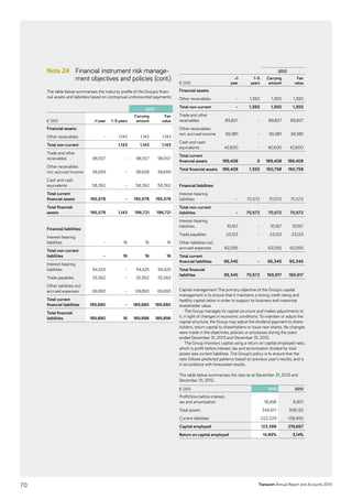 Transcom Annual Report and Accounts 2013
Note 24 Financial instrument risk manage-
ment objectives and policies (cont.)
The table below summarizes the maturity profile of the Group’s finan-
cial assets and liabilities based on contractual undiscounted payments:
2013
€ 000 1 year 1–5 years
Carrying
amount
Fair
value
Financial assets:
Other receivables – 1,143 1,143 1,143
Total non-current 1,143 1,143 1,143
Trade and other
receivables 98,557 – 98,557 98,557
Other receivables
incl. accrued income 38,659 – 38,659 38,659
Cash and cash
­equivalents 58,362 – 58,362 58,362
Total current
­financial assets 195,578 – 195,578 195,578
Total financial
assets 195,578 1,143 196,721 196,721
Financial liabilities:
Interest-bearing
­liabilities – 16 16 16
Total non-current
liabilities – 16 16 16
Interest-bearing
­liabilities 94,425 – 94,425 94,425
Trade payables 25,562 – 25,562 25,562
Other liabilities incl.
accrued expenses 69,893 – 69,893 69,893
Total current
­financial liabilities 189,880 – 189,880 189,880
Total financial
­liabilities 189,880 16 189,896 189,896
2012
€ 000
1
year
1–5
years
Carrying
amount
Fair
value
Financial assets:
Other receivables – 1,350 1,350 1,350
Total non-current – 1,350 1,350 1,350
Trade and other
receivables 89,827 – 89,827 89,827
Other receivables
incl. accrued income 56,981 – 56,981 56,981
Cash and cash
­equivalents 42,600 – 42,600 42,600
Total current
­financial assets 189,408 0 189,408 189,408
Total financial assets 189,408 1,350 190,758 190,758
Financial ­liabilities:
Interest-bearing
­liabilities – 70,572 70,572 70,572
Total non-current
liabilities – 70,572 70,572 70,572
Interest-bearing
­liabilities 10,167 – 10,167 10,167
Trade payables 23,123 – 23,123 23,123
Other liabilities incl.
accrued expenses 62,055 – 62,055 62,055
Total current
­financial ­liabilities 95,345 – 95,345 95,345
Total financial
­liabilities 95,345 70,572 165,917 165,917
Capital management The primary objective of the Group’s capital
management is to ensure that it maintains a strong credit rating and
healthy capital ratios in order to support its business and maximize
shareholder value.
The Group manages its capital structure and makes adjustments to
it, in light of changes in economic conditions. To maintain or adjust the
capital structure, the Group may adjust the dividend payment to share-
holders, return capital to shareholders or issue new shares. No changes
were made in the objectives, policies or processes during the years
ended December 31, 2013 and December 31, 2012.
The Group monitors capital using a return on capital employed ratio,
which is profit before interest, tax and amortization divided by total
assets less current liabilities. The Group’s policy is to ensure that the
ratio follows predicted patterns based on previous year’s results, and is
in accordance with forecasted results.
The table below summarizes the ratio as at December 31, 2013 and
December 31, 2012.
€ 000 2013 2012
Profit/loss before interest,
tax and amortization 18,498 6,901
Total assets 345,617 358,132
Current liabilities -222,229 -138,465
Capital employed 123,388 219,667
Return on capital employed 14,99% 3,14%
70
 