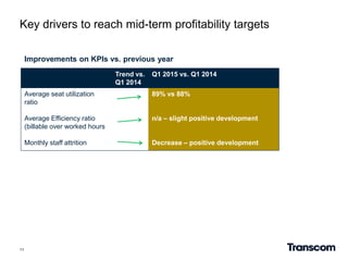 Trend vs.
Q1 2014
Q1 2015 vs. Q1 2014
Average seat utilization
ratio
Average Efficiency ratio
(billable over worked hours
Monthly staff attrition
89% vs 88%
n/a – slight positive development
Decrease – positive development
11
Improvements on KPIs vs. previous year
Key drivers to reach mid-term profitability targets
 