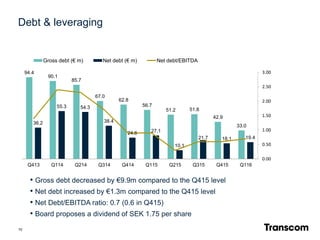 94.4
90.1
85.7
67.0
62.8
56.7
51.2 51.8
42.9
33.0
36.2
55.3 54.3
38.4
24.6 27.1
10.1
21.7 18.1 19.4
0.00
0.50
1.00
1.50
2.00
2.50
3.00
0.0
10.0
20.0
30.0
40.0
50.0
60.0
70.0
80.0
90.0
100.0
Q413 Q114 Q214 Q314 Q414 Q115 Q215 Q315 Q415 Q116
Gross debt (€ m) Net debt (€ m) Net debt/EBITDA
• Gross debt decreased by €9.9m compared to the Q415 level
• Net debt increased by €1.3m compared to the Q415 level
• Net Debt/EBITDA ratio: 0.7 (0.6 in Q415)
• Board proposes a dividend of SEK 1.75 per share
Debt & leveraging
10
 