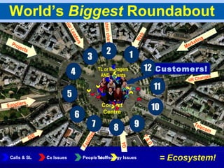 Projects HR Changes IVR Marketing Senior Leaders System changes Telecom Web QA Facilities T & D People stuff Cx Issues Technology Issues Calls & SL = Ecosystem! World’s  Biggest  Roundabout TL or Managers AND  Agents Contact Centre Suppliers Customers! 1 12 2 3 4 5 6 7 8 9 10 11 