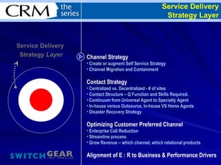 Service Delivery Strategy Layer Service Delivery  Strategy  Layer Channel Strategy Create or augment Self Service Strategy Channel Migration and Containment  Contact Strategy Centralized vs. Decentralized - # of sites Contact Structure – Q Function and Skills Required. Continuum from Universal Agent to Specialty Agent In-house versus Outsource, In-house VS Home Agents  Disaster Recovery Strategy Optimizing Customer Preferred Channel Enterprise Call Reduction  Streamline process Grow Revenue – which channel, which relational products Alignment of E : R to Business & Performance Drivers 