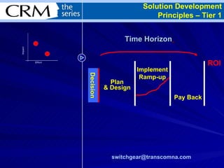 Time Horizon   ROI Solution Development Principles – Tier 1 [email_address]   Plan & Design Decision Implement Ramp-up Pay Back 