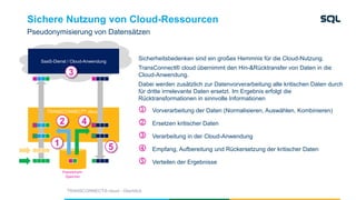 Pseudonym-
Speicher
TRANSCONNECT® cloud
Sicherheitsbedenken sind ein großes Hemmnis für die Cloud-Nutzung.
TransConnect® cloud übernimmt den Hin-&Rücktransfer von Daten in die
Cloud-Anwendung.
Dabei werden zusätzlich zur Datenvorverarbeitung alle kritischen Daten durch
für dritte irrrelevante Daten ersetzt. Im Ergebnis erfolgt die
Rücktransformationen in sinnvolle Informationen
j Vorverarbeitung der Daten (Normalisieren, Auswählen, Kombinieren)
k Ersetzen kritischer Daten
l Verarbeitung in der Cloud-Anwendung
m Empfang, Aufbereitung und Rückersetzung der kritischer Daten
n Verteilen der Ergebnisse
SaaS-Dienst / Cloud-Anwendung
Sichere Nutzung von Cloud-Ressourcen
Pseudonymisierung von Datensätzen
TRANSCONNECT® cloud - Überblick
1
2
3
4
5
 