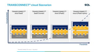 TRANSCONNECT®
cloud (iPaaS)
TRANSCONNECT®
SaaS Connect
TRANSCONNECT®
cloud SaaS
TRANSCONNECT®
cloud (iPaaS hybrid)
TRANSCONNECT® cloud Szenarien
TRANSCONNECT® cloud - Überblick
SaaS-PlattformKunden-RZ
OnSite-System(e)
SaaS-Dienst / Cloud-Anwendung
TRANSCONNECT® Server
SaaS-PlattformKunden-RZiPaaS
OnSite-System(e)
SaaS-Dienst / Cloud-Anwendung
TRANSCONNECT® cloud
Kunden-RZiPaaSSaaS-Plattform
OnSite-System(e)
SaaS-Dienst / Cloud-Anwendung
TRANSCONNECT® cloud
TRANSCONNECT® Server
SaaS-PlattformKunden-RZ
OnSite-System(e)
SaaS-Dienst / Cloud-Anwendung
TRANSCONNECT® cloud
Komplexibilität
Flexibilität
 