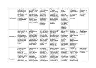 Participant 9
prophets and
historical Islamic
figures serve as
examples of
perseverance and
grit, inspiring
contemporary
educational leaders
to emulate these
qualities.
encourages long-
term vision (Surah
Al-Imran, 3:139).
This inspires me
to set ambitious
goals for my team,
demonstrating grit
by working
tirelessly toward
achieving them
despite obstacles.
encourages me
to communicate
openly and
honestly with
students and
parents. This
transparency
builds trust and
strengthens
relationships
within the
educational
community.
of perseverance in
the face of
adversity inspire
me to approach
challenges with
resilience. This
mindset helps me
remain focused
and determined
when solving
complex
problems.
guidance and
Islamic
principles
inspire a
leadership
approach that
combines long-
term vision,
transparent
communication,
and resilience
in the face of
adversity and
determined
educational
community.
long-term vision,
transparent
communication,
and
perseverance
inspired by
Islamic
teachings.
as a
Foundation for
Resilient
Leadership and
Community
Building
Participant 10
Islam promotes the
development of the
whole person
spiritually,
intellectually, and
morall encouraging
leaders to cultivate
grit as they strive
for personal and
professional
growth.
The Quran
teaches reliance
on Allah
(Tawakkul), which
empowers me to
face challenges
with confidence.
This trust fuels my
determination to
persist through
difficulties while
leading others.
Patience allows
me to set realistic
expectations for
student progress.
Understanding
that learning is a
gradual process
helps me support
each student’s
unique journey
without undue
pressure.
Islam encourages
seeking counsel
from others
(Shura). When
faced with difficult
decisions, I often
consult colleagues
or mentors,
leading to more
well-rounded
solutions and
reducing the
pressure I feel.
Trust in Allah,
patience, and
seeking
counsel
empowers me
to approach
challenges with
confidence,
support
students
effectively and
make informed
decision.
Spiritual
resilience,
fostered by trust
in a higher
power, patience,
and
collaborative
decision-
making, enables
effective
leadership and
teaching by
promoting
confidence.
Spiritual
Resilience and
Collaborative
Leadership
Participant 11
Islamic principles
highlight the
importance of
serving the
community, driving
educational leaders
to demonstrate grit
as they work
towards the
betterment of their
The Hadiths of the
Prophet
Muhammad
(peace be upon
him) provide
numerous
examples of
perseverance in
leadership. His
ability to navigate
By modeling
Sabr, I teach my
students the
importance of
perseverance in
their studies. I
share stories of
overcoming
difficulties,
inspiring them to
Belief in Tawakkul
(trust in Allah)
reassures me that
I am not alone in
facing challenges.
This trust
empowers me to
tackle problems
with confidence,
knowing that my
Prophet
Muhammad
(peace be upon
him) inspire
perseverance
and trust in a
higher purpose,
guiding leaders
and educators
to model and
Captures the
essence of
perseverance,
trust in a higher
purpose, and
the role of faith
in inspiring
resilience in
both leadership
and educational
Faith Inspired
Resilience in
Leadership and
Education
 