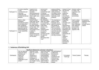 Participant 14
to remain steadfast
in their
commitments and
overcome
challenges with
honesty and ethical
behavior.
inspires me to
lead fairly and
equitably,
demonstrating grit
by standing up for
what is right, even
when it is
challenging.
environment.
This helps
students feel safe
to express
themselves and
fosters a positive
learning
atmosphere.
assess problems
methodically. This
clarity enhances
my ability to solve
issues efficiently,
especially under
pressure.
inspired to lead
with fairness,
create a
supportive
learning
environment,
and approach
challenges.
decision-making
to foster a fair,
supportive, and
efficient
educational
environment.
Participant 15
Belief in Allah
empowers
educational leaders
by providing them
with confidence
and determination,
essential traits for
demonstrating grit
in their leadership
roles.
Quranic verses
instill hope (Surah
Ash-Sharh, 94:5-
6), reminding us
that after hardship
comes ease. This
hopeful outlook
encourages me as
a leader to
maintain
perseverance and
inspire my team to
do the same.
By embodying
Sabr and Taqwa
in my teaching
practices, I aim to
instill these
values in my
students,
preparing them
not only for
academic
success but also
for personal
growth
throughout their
lives.
The emphasis on
justice in Islam
motivates me to
seek fair solutions
that benefit all
parties involved.
This commitment
not only improves
outcomes but also
reduces conflict
during problem-
solving processes.
Integrating
Quranic
principles such
as hope,
perseverance,
patience, piety,
and justice into
leadership and
educational
practices,
individuals can
foster
resilience,
inspire
personal
growth and
promote fair
solutions.
Islamic values
can empower
individuals to
face challenges
with resilience
and promote
fairness in all
aspects of life.
Empowering
Resilience and
Fairness
through Islamic
Values
3. Instances of Exhibiting Grit
Participants
Significant Statements as Answer to Questions
Formulated
meanings
Theme Clusters Themes
Can you describe
instances where
exhibiting grit
helped you
overcome
significant
challenges in your
career?
Describe a time
when you had to
deal with
resistance or
criticism from
colleagues or
students. How did
you handle it using
your grit?
Were there times
when you felt
overwhelmed by
responsibilities,
yet managed to
push forward
thanks to your
determination?
Can you share
Did participating in
professional
development
courses or
workshops help
reinforce your
resolve to stay
determined
despite
 