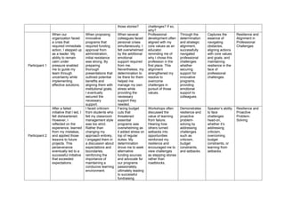 those stories? challenges? If so,
why?
Participant 1
When our
organization faced
a crisis that
required immediate
action, I stepped up
as a leader. My
ability to remain
calm under
pressure enabled
me to guide my
team through
uncertainty while
implementing
effective solutions.
When proposing
innovative
programs that
required funding
approval from
administration,
initial resistance
was strong. By
preparing
thorough
presentations that
outlined potential
benefits and
aligning them with
institutional goals,
I eventually
secured the
necessary
support.
When several
colleagues faced
personal crises
simultaneously, I
felt overwhelmed
by the additional
emotional
support required
from me.
Nevertheless, my
determination to
be there for them
helped me
manage my own
stress while
providing the
necessary
support they
needed.
Professional
development often
aligned with my
core values as an
educator,
reminding me of
why I chose this
profession in the
first place. This
alignment
strengthened my
resolve to
overcome
challenges in
pursuit of those
values.
Through the
determination
and strategic
alignment,
successfully
navigated
professional
challenges
whether
securing
support for
innovative
programs,
providing
emotional
support to
colleagues.
Captures the
essence of
navigating
obstacles,
aligning actions
with core values
and goals, and
maintaining
resilience in the
face of
professional
challenges.
Resilience and
Alignment in
Professional
Challenges
Participant 2
After a failed
initiative that I led, I
felt disheartened.
However, I
reflected on the
experience, learned
from my mistakes,
and applied those
lessons to future
projects. This
perseverance
eventually led to a
successful initiative
that exceeded
expectations.
I faced criticism
from students who
felt my classroom
management style
was too strict.
Rather than
changing my
approach entirely,
I engaged them in
a discussion about
expectations and
boundaries,
reinforcing the
importance of
maintaining a
conducive learning
environment.
Facing budget
cuts that
threatened
essential
programs was
overwhelming as
it added stress on
top of regular
duties. My
determination
drove me to seek
alternative
funding sources
and advocate for
our programs
passionately,
ultimately leading
to successful
fundraising
Workshops often
discussed the
value of learning
from failure.
Hearing how
others turned
setbacks into
opportunities
reinforced my
resilience and
encouraged me to
view challenges
as stepping stones
rather than
roadblocks.
Demonstrates
resilience and
proactive
problem-
solving by
addressing
challenges
such as
criticism,
budget
constraints,
and setbacks.
Speaker’s ability
to face
challenges
head-on,
whether it’s
addressing
criticism,
overcoming
budget
constraints, or
learning from
setbacks.
Resilience and
Proactive
Problem-
Solving
 