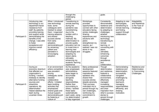 through this
challenging
period.
goals.
Participant 5
Introducing new
technology in our
department faced
resistance from
staff. By patiently
providing training
and support while
demonstrating the
benefits of the
change, I was able
to foster
acceptance and
improve overall
efficiency.
When I introduced
new technology
tools, some
colleagues were
hesitant to adopt
them. I organized
training sessions
and shared
success stories
from early
adopters,
demonstrating grit
by remaining
patient and
persistent in
encouraging
adoption.
Transitioning to
remote learning
during the
pandemic was
overwhelming
due to the
sudden shift in
teaching
methods. My
determination to
provide quality
education led me
to invest time in
learning new
technologies and
adapting my
lesson plans,
ultimately
enhancing my
students’ learning
experience.
Workshops
provided
opportunities to
connect with other
educators facing
similar challenges.
Sharing
experiences and
solutions with
peers
strengthened my
resolve, as I
realized I was not
alone in my
struggles.
Consistently
demonstrated
resilience and
determination
by adapting to
challenges,
whether
introducing new
technology,
transitioning to
remote
learning, or
connecting with
peers,
ultimately
enhancing
outcomes
through
persistence
and
collaboration.
Adapting to new
technologies,
transitioning to
remote learning,
and finding
support through
collaboration.
Adaptability
and Resilience
in the Face of
Challenges
Participant 6
During an
economic downturn
that affected our
organization’s
funding, I worked
tirelessly to identify
alternative funding
sources and
streamline
operations. My
determination
helped stabilize the
team during
uncertain times.
In an environment
where competition
was prevalent
among
colleagues, some
resisted
collaborative
efforts. I initiated
team-building
activities that
emphasized
shared goals and
mutual support,
demonstrating grit
by fostering a
culture of
As the academic
year progressed,
administrative
tasks began to
accumulate
alongside
teaching
responsibilities.
Rather than
succumbing to
stress, I tackled
these tasks
systematically
each week, using
my determination
to stay organized
Many professional
development
sessions featured
inspirational
speakers who
shared their
success stories
despite adversity.
Their journeys
motivated me to
persist through my
own challenges,
reinforcing my
commitment to
growth.
Though
determination
and resilience,
fostered a
collaborative
environment,
effectively
managed
increasing
responsibilities,
and drew
inspiration from
other’s success
stories to
persist through
challenges.
Demonstrating
resilience and
determination,
successfully
navigated
challenges by
promoting
teamwork,
managing
responsibilities
efficiently, and
drawing
motivation.
Resilience and
Determination
in Overcoming
Challenges
 