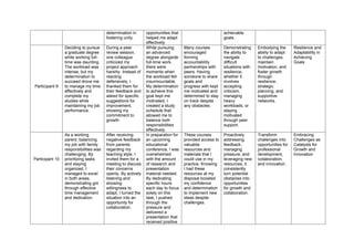 determination in
fostering unity.
opportunities that
helped me adapt
effectively.
achievable
goals.
Participant 9
Deciding to pursue
a graduate degree
while working full-
time was daunting.
The workload was
intense, but my
determination to
succeed drove me
to manage my time
effectively and
complete my
studies while
maintaining my job
performance.
During a peer
review session,
one colleague
criticized my
project approach
harshly. Instead of
reacting
defensively, I
thanked them for
their feedback and
asked for specific
suggestions for
improvement,
showing my
commitment to
growth.
While pursuing
an advanced
degree alongside
full-time work,
there were
moments when
the workload felt
insurmountable.
My determination
to achieve this
goal kept me
motivated; I
created a study
schedule that
allowed me to
balance both
responsibilities
effectively.
Many courses
encouraged
forming
accountability
partnerships with
peers. Having
someone to share
goals and
progress with kept
me motivated and
determined to stay
on track despite
any obstacles.
Demonstrating
the ability to
navigate
difficult
situations with
resilience,
whether it
involves
accepting
criticism,
managing
heavy
workloads, or
staying
motivated
through peer
support.
Embodying the
ability to adapt
to challenges,
maintain
motivation, and
foster growth
through
resilience,
strategic
planning, and
supportive
networks.
Resilience and
Adaptability in
Achieving
Goals
Participant 10
As a working
parent, balancing
my job with family
responsibilities was
challenging. By
prioritizing tasks
and staying
organized, I
managed to excel
in both areas,
demonstrating grit
through effective
time management
and dedication.
After receiving
negative feedback
from parents
regarding my
teaching style, I
invited them for a
meeting to discuss
their concerns
openly. By actively
listening and
showing
willingness to
adapt, I turned the
situation into an
opportunity for
collaboration.
In preparation for
an upcoming
educational
conference, I was
overwhelmed
with the amount
of research and
presentation
material needed.
By dedicating
specific hours
each day to focus
solely on this
task, I pushed
through the
pressure and
delivered a
presentation that
received positive
These courses
provided access to
valuable
resources and
materials that I
could use in my
practice. Knowing
I had these
resources at my
disposal boosted
my confidence
and determination
to implement new
ideas despite
challenges.
Proactively
addressing
feedback,
managing
pressure, and
leveraging new
resources, it
consistently
turn potential
obstacles into
opportunities
for growth and
collaboration.
Transform
challenges into
opportunities for
professional
development,
collaboration,
and innovation.
Embracing
Challenges as
Catalysts for
Growth and
Innovation
 