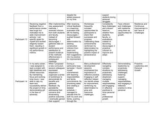 despite the
added pressure
on my time.
support
students during
personal
struggles.
Participant 13
Receiving negative
feedback from a
performance review
was tough but
motivated me to
seek improvement
actively. I set
specific goals for
myself and worked
diligently toward
them, resulting in
significant growth in
my performance
metrics.
After implementing
new assessment
methods, I
received criticism
from both students
and faculty.
Instead of
becoming
discouraged, I
gathered data on
student
performance and
satisfaction to
present evidence
of the methods'
effectiveness in
subsequent
meetings.
After receiving
critical feedback
on a teaching
evaluation that
left me feeling
discouraged, I
pushed forward
with
determination by
seeking
constructive
criticism from
peers and
implementing
their suggestions
into my practice
for improvement.
Workshops
frequently
included
opportunities for
participants to
share their
successes and
progress.
Celebrating these
achievements
reinforced my
determination by
highlighting the
positive impact of
perseverance.
Consistently
face challenges
and criticism
head-on,
whether from
students,
faculty, or
evaluations.
Instead of
becoming
discouraged, it
proactive
criticism to
improve and
adapt.
Face criticism
and challenges
with resilience,
using them as
opportunities for
growth.
Resilience and
Continuous
Improvement in
the Face of
Challenges
Participant 14
In my early career,
I was assigned to
lead a project with
tight deadlines and
limited resources.
By maintaining
focus and working
long hours, I was
able to rally my
team and
successfully deliver
the project on time,
demonstrating grit
in the face of
adversity.
When I proposed
a new curriculum,
several colleagues
expressed
skepticism. I
organized a series
of workshops to
demonstrate its
benefits and
gathered
feedback. By
persistently
addressing their
concerns and
showcasing
positive outcomes,
I eventually gained
their support.
During a
particularly busy
semester, I found
myself
overwhelmed
with teaching
responsibilities
and family
commitments. By
prioritizing tasks
and creating a
detailed
schedule, I
managed to
allocate time for
both my work and
family, pushing
through the
Many professional
development
sessions
emphasized the
importance of
reflective practice.
Engaging in self-
reflection helped
me identify areas
for improvement,
reinforcing my
determination to
grow and
overcome
challenges.
Effectively
navigating
complex
situations by
proactively
addressing
skepticism,
managing
multiple
responsibilities,
and engaging
in reflective
practices to
drive personal
and
professional
growth.
Demonstrating
leadership by
proactively
addressing
challenges,
fostering
support,
managing
responsibilities,
and engaging in
reflective
practice to drive
personal.
Proactive
Leadership and
Personal
Growth
 