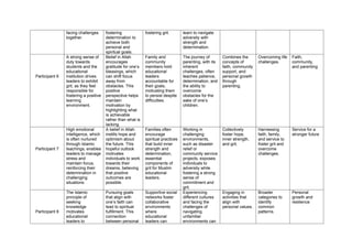 facing challenges
together.
fostering
determination to
achieve both
personal and
spiritual goals.
fostering grit. learn to navigate
adversity with
strength and
determination.
Participant 6
A strong sense of
duty towards
students and the
educational
institution drives
leaders to exhibit
grit, as they feel
responsible for
fostering a positive
learning
environment.
Belief in Allah
encourages
gratitude for one’s
blessings, which
can shift focus
away from
obstacles. This
positive
perspective helps
maintain
motivation by
highlighting what
is achievable
rather than what is
lacking.
Family and
community
members hold
educational
leaders
accountable for
their goals,
motivating them
to persist despite
difficulties.
The journey of
parenting, with its
inherent
challenges, often
teaches patience,
determination, and
the ability to
overcome
obstacles for the
sake of one’s
children.
Combines the
concepts of
faith, community
support, and
personal growth
through
parenting.
Overcoming life
challenges.
Faith,
community,
and parenting
Participant 7
High emotional
intelligence, which
is often nurtured
through Islamic
teachings, enables
leaders to manage
stress and
maintain focus,
reinforcing their
determination in
challenging
situations.
A belief in Allah
instills hope and
optimism about
the future. This
hopeful outlook
motivates
individuals to work
towards their
dreams, believing
that positive
outcomes are
possible.
Families often
encourage
spiritual practices
that build inner
strength and
determination,
essential
components of
grit for Muslim
educational
leaders.
Working in
challenging
environments,
such as disaster
relief or
community service
projects, exposes
individuals to
adversity while
fostering a strong
sense of
commitment and
grit.
Collectively
foster hope,
inner strength,
and grit.
Harnessing
faith, family,
and service to
foster grit and
overcome
challenges.
Service for a
stronger future
Participant 8
The Islamic
principle of
seeking
knowledge
motivates
educational
leaders to
Pursuing goals
that align with
one’s faith can
lead to spiritual
fulfillment. This
connection
between personal
Supportive social
networks foster
collaborative
environments
where
educational
leaders can
Experiencing
different cultures
and facing the
challenges of
navigating
unfamiliar
environments can
Engaging in
activities that
align with
personal values.
Broader
categories to
identify
common
patterns.
Personal
growth and
resilience
 