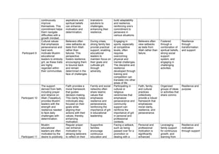 continuously
improve
themselves. This
commitment helps
them navigate
difficulties with a
growth mindset.
aspirations and
spiritual beliefs
can enhance
motivation and
determination.
brainstorm
solutions to
challenges,
enhancing their
resilience.
build adaptability
and resilience,
reinforcing one’s
commitment to
persevere in
various situations.
Participant 9
Cultural values
that emphasize
perseverance and
hard work
motivate Muslim
educational
leaders to embody
grit, as these traits
are highly
regarded within
their communities.
Believers often
view setbacks as
tests from Allah
rather than
failures. This
perspective
fosters resilience,
encouraging them
to bounce back
and remain
determined in the
face of challenges.
During crises,
strong family ties
provide practical
support, enabling
educational
leaders to
maintain focus on
their goals and
cultivate grit
through
adversity.
Engaging in
sports, especially
at competitive
levels, often
requires
overcoming
physical and
mental challenges.
The discipline and
resilience
developed through
training and
competition can
translate into other
areas of life.
Believers often
view setbacks
as tests from
Allah rather than
failure.
Fostered
through a
combination of
spiritual beliefs,
strong social
support
system, and
engaging in
challenging
activities.
Resilience
through
transformation
and support
Participant 10
The support
derived from faith,
including prayer
and reliance on
Allah (Tawakkul),
provides Muslim
leaders with the
strength and
resilience needed
to face daily
challenges with
determination.
Faith provides a
moral framework
that guides
decision-making.
This clarity helps
individuals stay
focused on their
goals while
aligning their
actions with their
values, thereby
enhancing
motivation.
Family and social
networks often
share Islamic
values that
emphasize
resilience and
perseverance,
reinforcing the
importance of grit
in educational
leadership.
Participating in
cultural or
religious
ceremonies that
emphasize
perseverance and
community
support can
reinforce the
importance of grit
in personal and
professional
contexts.
Faith, family,
and cultural
practices
collectively
provide a robust
framework that
emphasizes
moral clarity,
resilience, and
perseverance.
Organized
groups of ideas
or activities that
share commo
Resilience and
purpose
Participant 11
Muslim
educational
leaders are often
motivated by the
desire to positively
Regular prayer
can enhance
motivation by
allowing believers
to reflect on their
Supportive
families
encourage
continuous
education and
Facing a setback,
such as being
passed over for a
promotion or
dealing with a
Personal and
professional
motivation is
significantly
enhanced
Leveraging
family support
for continuous
growth, and
learning from
Resilience and
motivation
through support
 