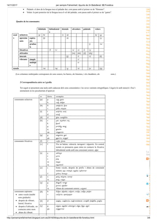 14/11/2017 per sempre Fahrenheit: Apunts de 2n Batxillerat: 6B Fonètica
http://persemprefahrenheit.blogspot.com.es/2016/09/apunts-de-2n-batxillerat-6b-fonetica.html 3/6
· Palatals: el dors de la llengua toca el paladar dur, com passa amb el primer so de “llimones”.
· Velars: la part posterior de la llengua toca el vel del paladar, com passa amb el primer so de “gatets”.
Quadre de les consonants:
bilabials labiodental
s
dentals alveolars palatals velars
oral
s
oclusives /p/ /b/ /t/ /d/ /k/ /g/
aproxim
ants
espira
nts
/b/ /d/ /ɣ/
gradua
ls
/j/ /w/
fricatives /f/ /v/ /s/ /z/ /ò/ /ʒ/
africades [ts] [dz] [tò] [dʒ]
laterals [l̯] /l/ /ʎ/ [ɫ]
vibrants simple /ɾ/
múltipl
e
/r/
nasals /m/ /ɱ/ /n̯̯ / /n/ /ɲ/ [ŋ]
(Les columnes ombrejades corresponen als sons sonors; les barres, als fonemes, i els claudàtors, als sons.)
2 Correspondència entre so i grafia
Tot seguit et presentem una taula amb cadascun dels sons consonàntics i les seves varietats ortogràfiques. Llegeix-lo amb atenció i fixa’t
atentament en les peculiaritats d’aparició
so lletra exemples
consonants oclusives [p] p
b
cap, pare
cub, dubte
[b] b
v
ambició, bou
vida, enveja
[t] t
d
artèria, sort
sord
[d] d dau, sandàlia
[k] c
k
g
q
qu
cuc, acabar, cec
kurd
pròdig, mag
quatre
enquesta
[g] g
gu
angoixa, gat
guerra, neguit
consonants fricatives [f] f cofre, festa
[v] f Viu en balear, valencià, tarragoní i alguerès. En central
només es pronuncia quan entra en contacte la fricativa
labiodental sorda amb una consonant sonora: afgà
[s] ç
c
s
ss
sc
adreça
cera
pas
tassa
ascensió
[z] s
z
Entre vocals, després de prefix i abans de consonant
sonora: ase, trànsit, esglai, esborrar
zebra, bronze
[ʃ] x
ix
guix, mixeta, xarop
peix, caixa
[ʒ] g
j
ix
flagell, verge
jersei, ajudar
Abans de consonant sonora: caixmir
consonants espirants:
· entre vocals (també
sons graduals)
· després de vibrant,
lateral, fricativa
· després d’africada, en
contactes entre mots
· abans de vibrant
[b] b
v
Eibar, abadia, esbart, corba, calba, pebre
calvície, apaivagar
[d] d audaç, cadència, esdeveniment, cordill, faldilla, pedra
[ɣ] g
gu
aigua, agafar, amargor, alga, figa, agre
esguerrar
Liter
XVII
Liter
Liter
Llen
Llen
lletra
Llista
a 1r
Merc
Narc
O ob
PAU
Pilar
Prog
Prog
Pron
Prop
Reg
Ren
Rom
Salv
Sele
Sign
Sinta
Sons
Sons
Subo
Tem
Teor
Text
Text
Text
Text
Text
Text
Text
Text
Tipu
Valo
oral
Varia
Verb
Voca
Web
La m
blo
A
A
B
A
B
T
Z
d
C
P
c
T
E
“
h
a
 