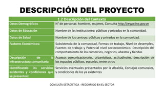 DESCRIPCIÓN DEL PROYECTO
1.2 Descripción del Contexto
Datos Demográficos N° de personas: hombres, mujeres, Consulta http://www.ine.gov.ve
Datos de Educación Nombre de las instituciones: públicas y privadas en la comunidad.
Datos de Salud Nombre de los centros: públicos y privados en la comunidad.
Factores Económicos: Subsistencia de la comunidad, Formas de trabajo, Nivel de desempleo,
Fuentes de trabajo y Potencial nivel socioeconómico. Descripción del
comportamiento de los comercios, negocios, abastos y tiendas
Descripción de la
infraestructura comunitaria
Accesos comunicacionales, urbanísticos, actitudinales, descripción de
los espacios públicos, escuelas, entre otros
Identificando los servicios
existentes y condiciones que
se presenten:
Servicios eventuales presentados por la Alcaldía, Consejos comunales,
y condiciones de los ya existentes
CONSULTA ESTADÍSTICA - RECORRIDO EN EL SECTOR
 