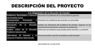 DESCRIPCIÓN DEL PROYECTO
1.3. Diagnóstico de la Situación de Estudio
Problemas, Necesidades o Intereses
del Contexto Social.
Describir los problema de la comunidad en general
Jerarquización, Priorización y
Selección de la Situación Problema
Presentar los problemas de acuerdo a su prioridad.
Descripción de la Situación
Problema:
Señalar los elementos del problema de estudio. Exponer en las
características del hecho, presenta las evidencias.
Análisis crítico de la Situación
Problema Seleccionada
Selecciona el problema que puedas darle solución y y analízalo
Alternativas de Solución a la
Situación Problema Seleccionada
Presenta posible solución al problema seleccionado
RESULTADOS DE LA ENCUESTA
 