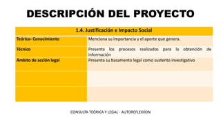 DESCRIPCIÓN DEL PROYECTO
1.4. Justificación e Impacto Social
Teórico- Conocimiento Menciona su importancia y el aporte que genera.
Técnico Presenta los procesos realizados para la obtención de
información
Ámbito de acción legal Presenta su basamento legal como sustento investigativo
CONSULTA TEÓRICA Y LEGAL - AUTOREFLEXIÍON
 