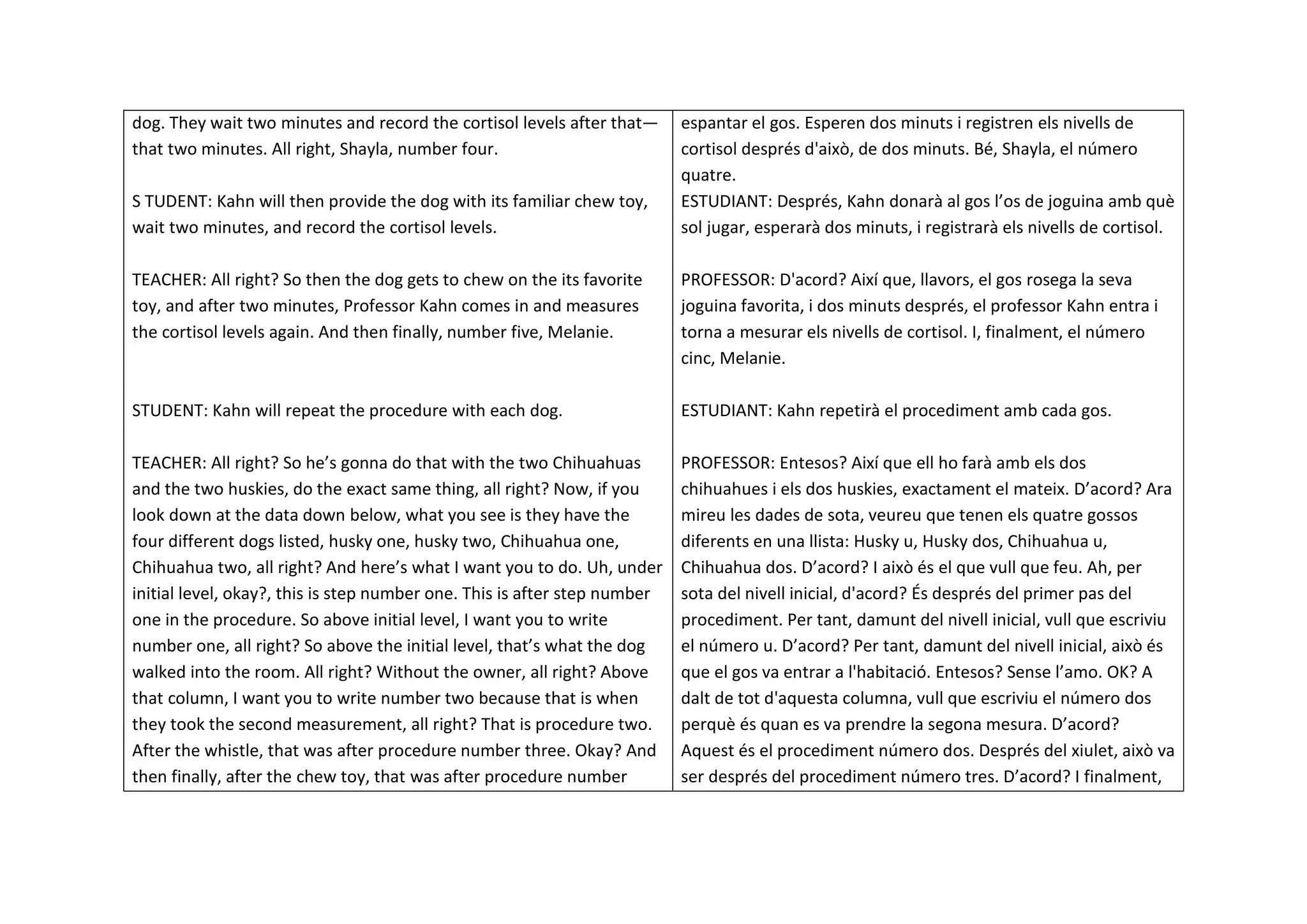 dog. They wait two minutes and record the cortisol levels after that—
that two minutes. All right, Shayla, number four.
S TUDENT: Kahn will then provide the dog with its familiar chew toy,
wait two minutes, and record the cortisol levels.
TEACHER: All right? So then the dog gets to chew on the its favorite
toy, and after two minutes, Professor Kahn comes in and measures
the cortisol levels again. And then finally, number five, Melanie.
STUDENT: Kahn will repeat the procedure with each dog.
TEACHER: All right? So he’s gonna do that with the two Chihuahuas
and the two huskies, do the exact same thing, all right? Now, if you
look down at the data down below, what you see is they have the
four different dogs listed, husky one, husky two, Chihuahua one,
Chihuahua two, all right? And here’s what I want you to do. Uh, under
initial level, okay?, this is step number one. This is after step number
one in the procedure. So above initial level, I want you to write
number one, all right? So above the initial level, that’s what the dog
walked into the room. All right? Without the owner, all right? Above
that column, I want you to write number two because that is when
they took the second measurement, all right? That is procedure two.
After the whistle, that was after procedure number three. Okay? And
then finally, after the chew toy, that was after procedure number
espantar el gos. Esperen dos minuts i registren els nivells de
cortisol després d'això, de dos minuts. Bé, Shayla, el número
quatre.
ESTUDIANT: Després, Kahn donarà al gos l’os de joguina amb què
sol jugar, esperarà dos minuts, i registrarà els nivells de cortisol.
PROFESSOR: D'acord? Així que, llavors, el gos rosega la seva
joguina favorita, i dos minuts després, el professor Kahn entra i
torna a mesurar els nivells de cortisol. I, finalment, el número
cinc, Melanie.
ESTUDIANT: Kahn repetirà el procediment amb cada gos.
PROFESSOR: Entesos? Així que ell ho farà amb els dos
chihuahues i els dos huskies, exactament el mateix. D’acord? Ara
mireu les dades de sota, veureu que tenen els quatre gossos
diferents en una llista: Husky u, Husky dos, Chihuahua u,
Chihuahua dos. D’acord? I això és el que vull que feu. Ah, per
sota del nivell inicial, d'acord? És després del primer pas del
procediment. Per tant, damunt del nivell inicial, vull que escriviu
el número u. D’acord? Per tant, damunt del nivell inicial, això és
que el gos va entrar a l'habitació. Entesos? Sense l’amo. OK? A
dalt de tot d'aquesta columna, vull que escriviu el número dos
perquè és quan es va prendre la segona mesura. D’acord?
Aquest és el procediment número dos. Després del xiulet, això va
ser després del procediment número tres. D’acord? I finalment,
 