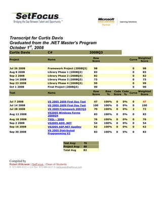 Transcript for Curtis Davis
Graduated from the .NET Master’s Program
October 1st, 2008
Curtis Davis                      C#                                     2008Q3
                                                                           Raw                             Weighted
Project                           Name                                                             Curve
                                                                          Score                             Score


Jul 26 2008                       Framework Project (2008Q3)               98                        0       98
Aug 8 2008                        Library Phase 1 (2008Q3)                 83                        0       83
Sep 2 2008                        Library Phase 2 (2008Q3)                 82                        0       82
Sep 14 2008                       Library Phase 3 (2008Q3)                 73                        0       73
Sep 23 2008                       Library Phase 4 (2008Q3)                 99                        0       99
Oct 1 2008                        Final Project (2008Q3)                   90                        0       90
                                                                           Raw    Raw    Code Code       Weighted
Test                              Name                                                             Curve
                                                                          Score    %     Score %          Score


Jul 7 2008                        VS 2005 2609 First Day Test              47     100%    0   0%     0       47
Jul 14 2008                       VS 2005 2609 First Day Test             100     100%    0   0%     0       100
Jul 28 2008                       VS 2005 Framework 2007Q3                 70     100%    0   0%     2       72
                                  VS2005 Windows Forms
Aug 12 2008                                                                83     100%    0   0%     0       83
                                  2006Q4
Aug 18 2008                       TSQL - 2006                              76     100%    0   0%     0       76
Sep 2 2008                        VS2005 ADO .NET                          54     100%    0   0%     0       54
Sep 16 2008                       VS2005 ASP.NET AppDev                    62     100%    0   0%     0       62
                                  VS 2005 Distributed
Sep 30 2008                                                                83     100%    0   0%     0       83
                                  Programming V2



                                                Test Avg:           76
                                                Project Avg:        88
                                                Total Avg           82



Compiled by
Robert Witkowski | SetFocus | Dean of Students
P: 973-889-0211 x 113 Fax: 973-889-0213 E:rwitkowski@setfocus.com
 