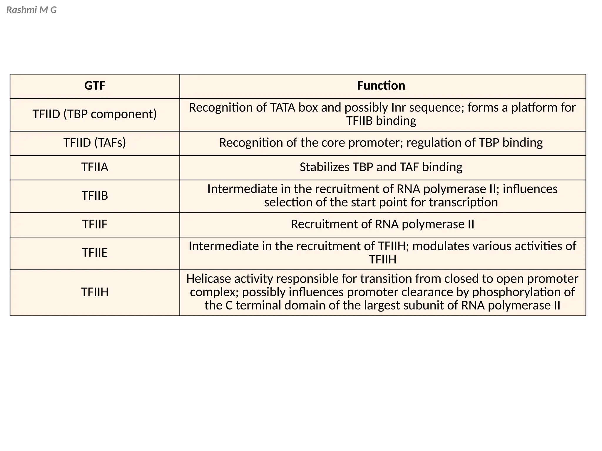 Rashmi M G
GTF Function
TFIID (TBP component) Recognition of TATA box and possibly Inr sequence; forms a platform for
TFIIB binding
TFIID (TAFs) Recognition of the core promoter; regulation of TBP binding
TFIIA Stabilizes TBP and TAF binding
TFIIB Intermediate in the recruitment of RNA polymerase II; influences
selection of the start point for transcription
TFIIF Recruitment of RNA polymerase II
TFIIE Intermediate in the recruitment of TFIIH; modulates various activities of
TFIIH
TFIIH
Helicase activity responsible for transition from closed to open promoter
complex; possibly influences promoter clearance by phosphorylation of
the C terminal domain of the largest subunit of RNA polymerase II
 