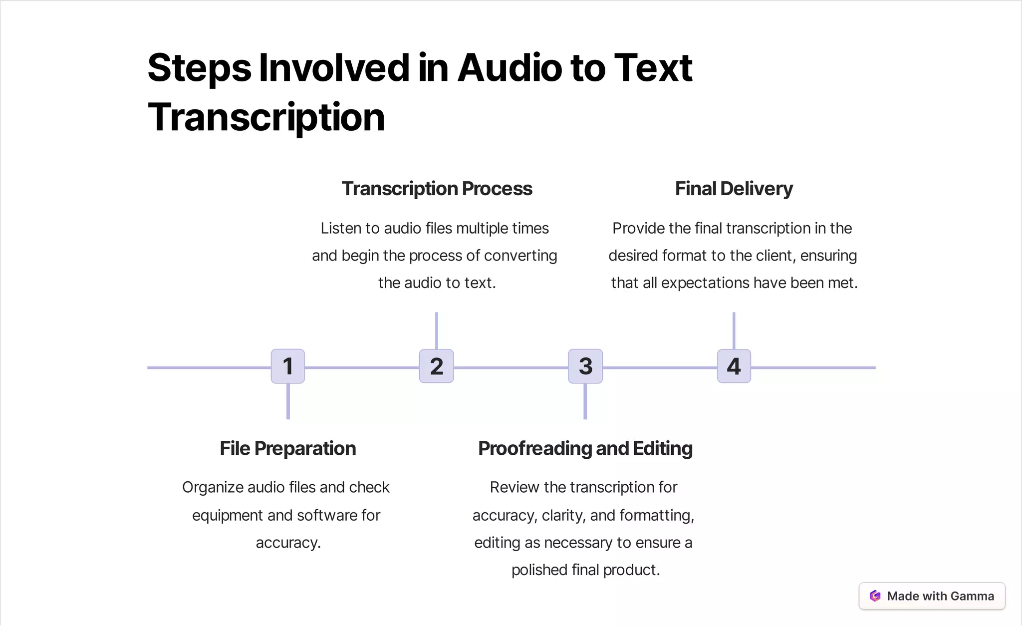 StepsInvolvedinAudiotoText
Transcription
1
FilePreparation
Organizeaudiofilesandcheck
equipmentandsoftwarefor
accuracy.
2
TranscriptionProcess
Listentoaudiofilesmultipletimes
andbegintheprocessofconverting
theaudiototext.
3
ProofreadingandEditing
Reviewthetranscriptionfor
accuracy,clarity,andformatting,
editingasnecessarytoensurea
polishedfinalproduct.
4
FinalDelivery
Providethefinaltranscriptioninthe
desiredformattotheclient,ensuring
thatallexpectationshavebeenmet.
 
