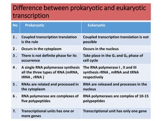 Difference between prokaryotic and eukaryotic
transcription
No
.
Prokaryotic Eukaryotic
1 . Coupled transcription translation
is the rule
Coupled transcription translation is not
possible
2 . Occurs in the cytoplasm Occurs in the nucleus
3 . There is not definite phase for its
occurrence
Take place in the G₁ and G₂ phase of
cell cycle
4 . A single RNA polymerase synthesis
all the three types of RNA (mRNA,
tRNA , rRNA )
The RNA polymerase I , II and III
synthesis rRNA , mRNA and tRNA
respectively
5 . RNAs are related and processed in
the cytoplasm
RNA are released and processes in the
nucleus
6 . RNA polymerase are complexes of
five polypeptides
RNA polymerases are complex of 10-15
polypeptides
7. Transcriptional units has one or
more genes
Transcriptional unit has only one gene
 