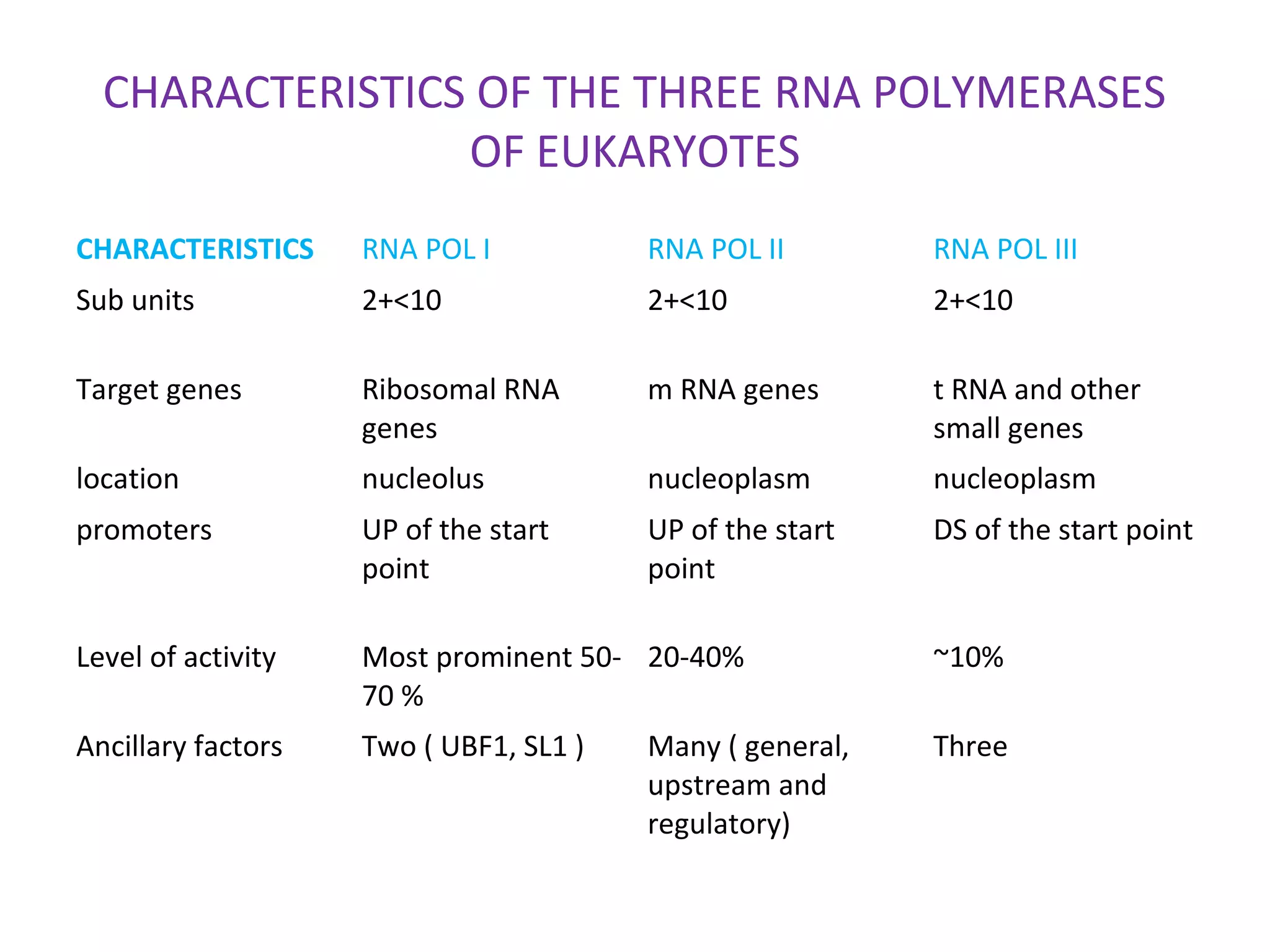 CHARACTERISTICS OF THE THREE RNA POLYMERASES
OF EUKARYOTES
CHARACTERISTICS RNA POL I RNA POL II RNA POL III
Sub units 2+<10 2+<10 2+<10
Target genes Ribosomal RNA
genes
m RNA genes t RNA and other
small genes
location nucleolus nucleoplasm nucleoplasm
promoters UP of the start
point
UP of the start
point
DS of the start point
Level of activity Most prominent 50-
70 %
20-40% ~10%
Ancillary factors Two ( UBF1, SL1 ) Many ( general,
upstream and
regulatory)
Three
 