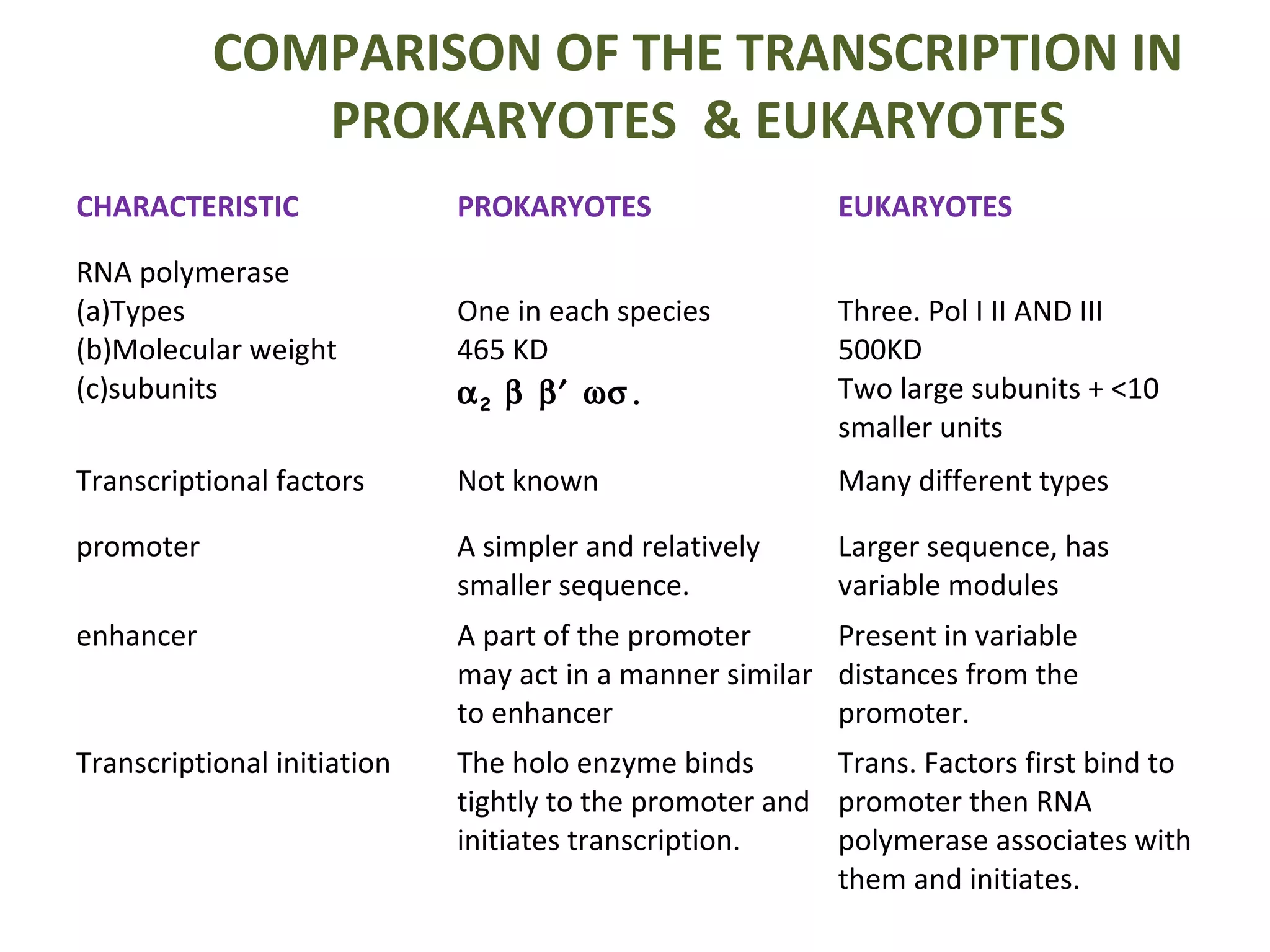 COMPARISON OF THE TRANSCRIPTION IN
PROKARYOTES & EUKARYOTES
CHARACTERISTIC PROKARYOTES EUKARYOTES
RNA polymerase
(a)Types
(b)Molecular weight
(c)subunits
One in each species
465 KD
α2 β β′ ωσ.
Three. Pol I II AND III
500KD
Two large subunits + <10
smaller units
Transcriptional factors Not known Many different types
promoter A simpler and relatively
smaller sequence.
Larger sequence, has
variable modules
enhancer A part of the promoter
may act in a manner similar
to enhancer
Present in variable
distances from the
promoter.
Transcriptional initiation The holo enzyme binds
tightly to the promoter and
initiates transcription.
Trans. Factors first bind to
promoter then RNA
polymerase associates with
them and initiates.
 