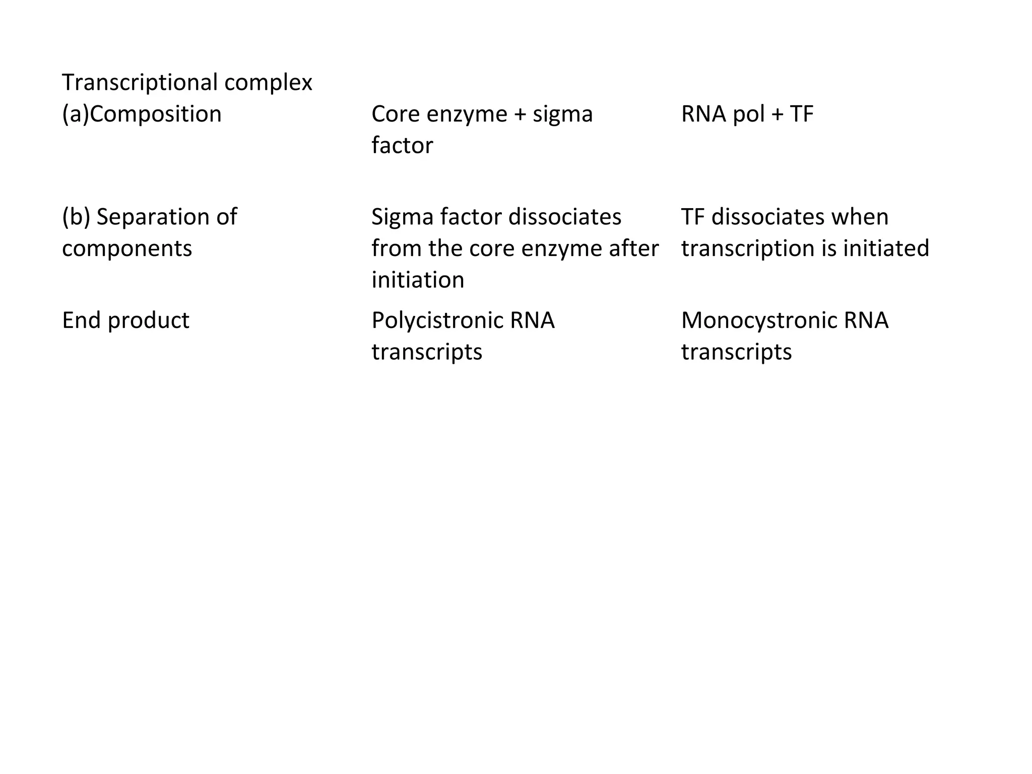 Transcriptional complex
(a)Composition Core enzyme + sigma
factor
RNA pol + TF
(b) Separation of
components
Sigma factor dissociates
from the core enzyme after
initiation
TF dissociates when
transcription is initiated
End product Polycistronic RNA
transcripts
Monocystronic RNA
transcripts
 