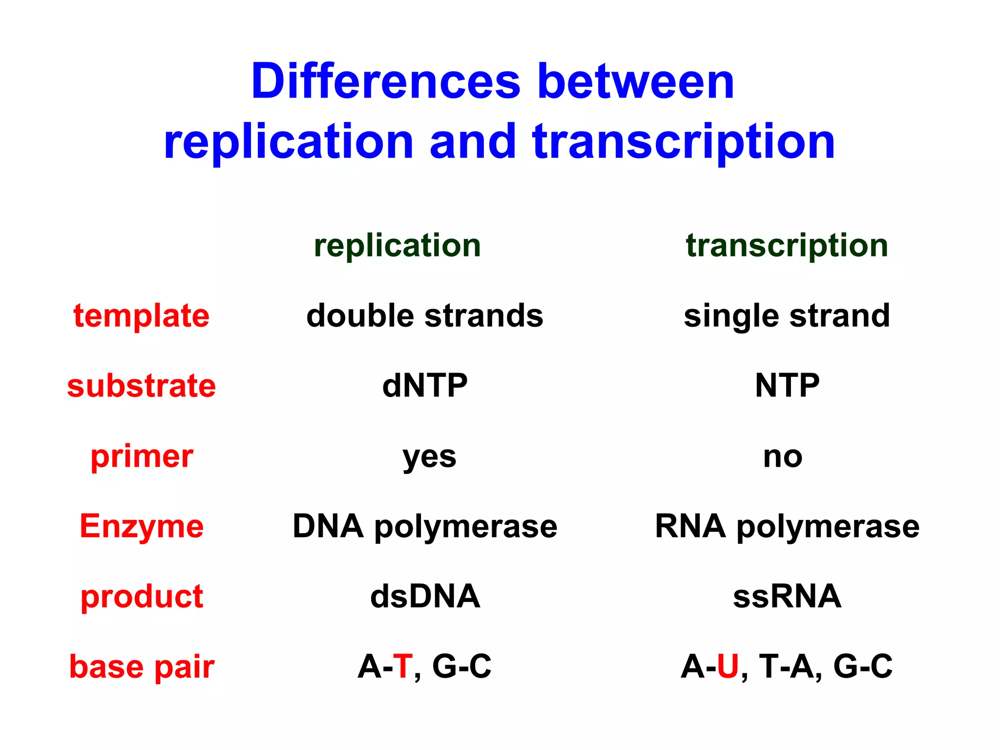 replication transcription
template double strands single strand
substrate dNTP NTP
primer yes no
Enzyme DNA polymerase RNA polymerase
product dsDNA ssRNA
base pair A-T, G-C A-U, T-A, G-C
Differences between
replication and transcription
 