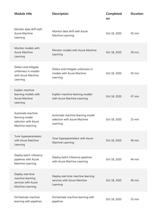 Microsoft Learn Transcript Jan 2024- vijaymohire | PDF