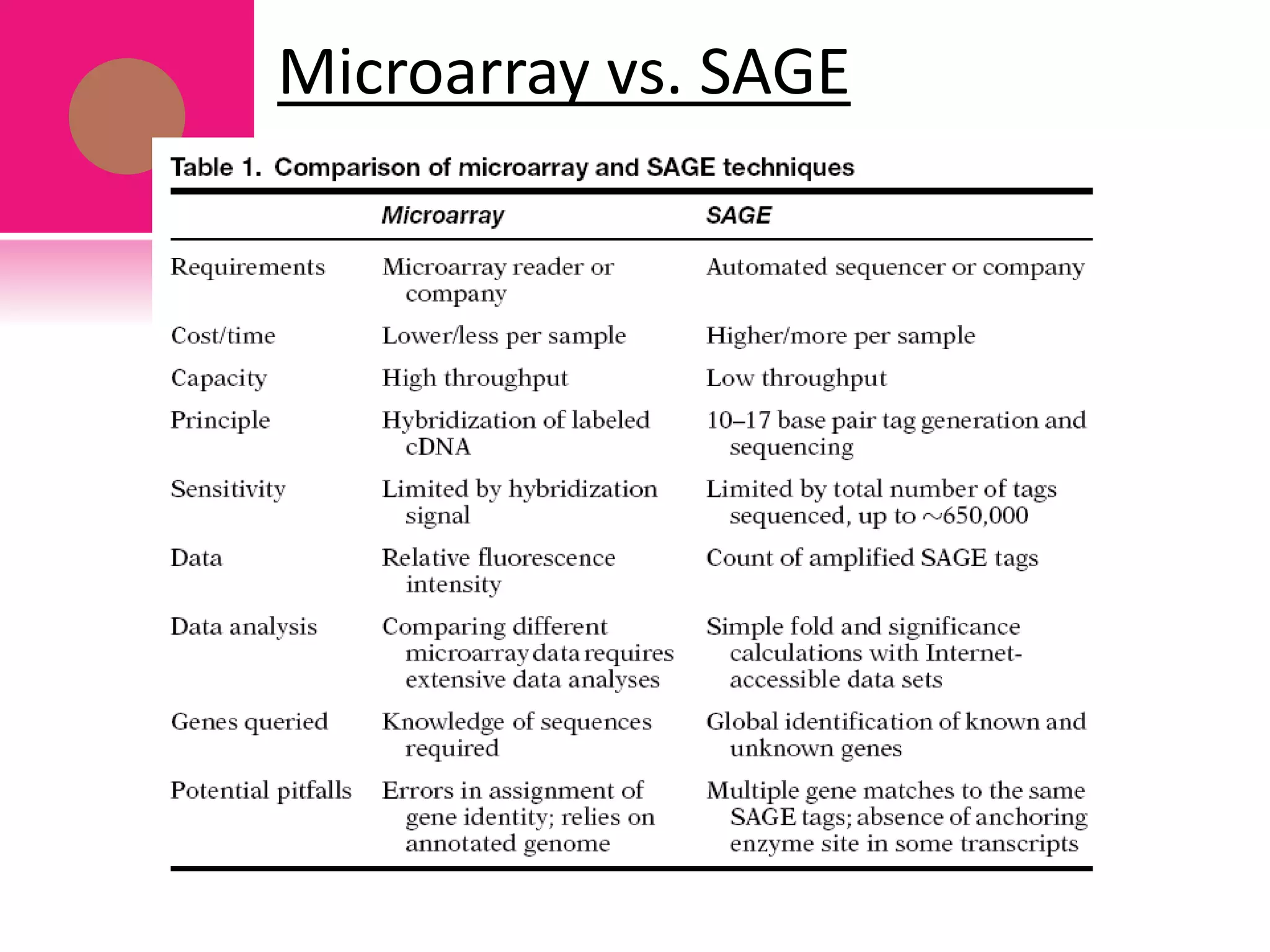 Microarray vs. SAGE
 