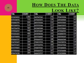 HOW DOES THE DATA
LOOK LIKE?
41
 