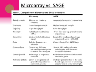 Microarray vs. SAGE
 