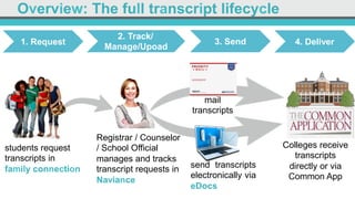 Overview: The full transcript lifecycle
students request
transcripts in
family connection
Registrar / Counselor
/ School Official
manages and tracks
transcript requests in
Naviance
Colleges receive
transcripts
directly or via
Common App
mail
transcripts
send transcripts
electronically via
eDocs
2. Track/
Manage/Upoad
3. Send 4. Deliver1. Request
 