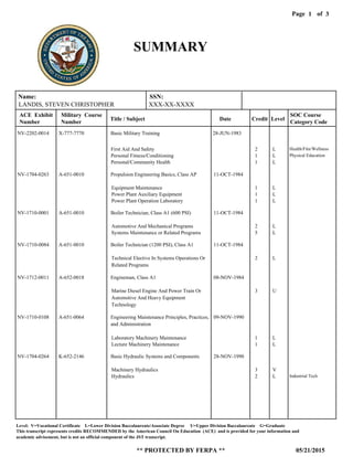 Page of1
05/21/2015
Level: V=Vocational Certificate L=Lower Division Baccalaureate/Associate Degree U=Upper Division Baccalaureate G=Graduate
This transcript represents credits RECOMMENDED by the American Council On Education (ACE) and is provided for your information and
** PROTECTED BY FERPA **
academic advisement, but is not an official component of the JST transcript.
3
SUMMARY
NV-1704-0263
NV-1710-0001
NV-1710-0084
NV-1712-0011
NV-1710-0108
NV-1704-0264
A-651-0010
A-651-0010
A-651-0010
A-652-0018
A-651-0064
K-652-2146
Propulsion Engineering Basics, Class AP
Boiler Technician, Class A1 (600 PSI)
Boiler Technician (1200 PSI), Class A1
Engineman, Class A1
Engineering Maintenance Principles, Practices,
and Administration
Basic Hydraulic Systems and Components
11-OCT-1984
11-OCT-1984
11-OCT-1984
08-NOV-1984
09-NOV-1990
28-NOV-1990
Equipment Maintenance
Power Plant Auxiliary Equipment
Power Plant Operation Laboratory
Automotive And Mechanical Programs
Systems Maintenance or Related Programs
Technical Elective In Systems Operations Or
Related Programs
Marine Diesel Engine And Power Train Or
Automotive And Heavy Equipment
Technology
Laboratory Machinery Maintenance
Lecture Machinery Maintenance
Machinery Hydraulics
Hydraulics
1
1
1
2
5
2
3
1
1
3
2
L
L
L
L
L
L
U
L
L
V
L Industrial Tech
NV-2202-0014 X-777-7770 Basic Military Training 28-JUN-1983
First Aid And Safety
Personal Fitness/Conditioning
Personal/Community Health
2
1
1
L
L
L
Health/Fitn/Wellness
Physical Education
Name: SSN:
LANDIS, STEVEN CHRISTOPHER XXX-XX-XXXX
ACE Exhibit
Number
Military Course
Number
Title / Subject Date Credit Level
SOC Course
Category Code
 