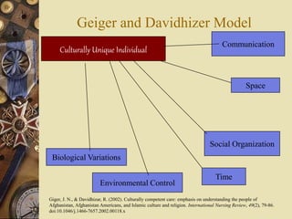 Geiger and Davidhizer Model
Culturally Unique Individual
Communication
Space
Social Organization
Time
Environmental Control
Biological Variations
Giger, J. N., & Davidhizar, R. (2002). Culturally competent care: emphasis on understanding the people of
Afghanistan, Afghanistan Americans, and Islamic culture and religion. International Nursing Review, 49(2), 79-86.
doi:10.1046/j.1466-7657.2002.00118.x
 