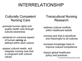 INTERRELATIONSHIP
Culturally Competent
Nursing Care
-promote human rights and
quality health care through
cultural awareness
-centered on universal aspect
of human caring as
defined within each culture
-assess cultural needs and
integrate nursing care that
is congruent with cultural
values
Transcultural Nursing
Research
-address cultural conflicts
within healthcare beliefs
-nursing care that is beneficial
and meaningful to all cultures
-increase knowledge base to
improve cultural competence
-impact global healthcare
policy and practices
(Transcultural Nursing Society, 2012)
 